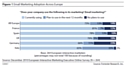 86 % des marketeurs européens misent sur l'e-mailing