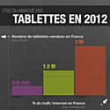 Infographie : le marché des tablettes en France en 2012