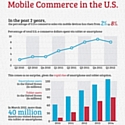 Infographie : la progression du m-commerce aux États-Unis