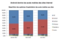 Android devant iOS dans l'accès mobile internet