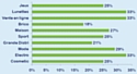 33 % des sites marchands optimisés pour mobile