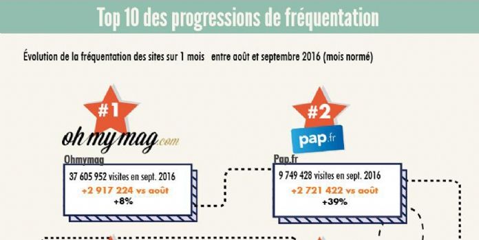 Plus de la moitié des visites s'effectuent depuis un mobile