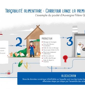 Retail : Carrefour lance la première blockchain alimentaire d'Europe