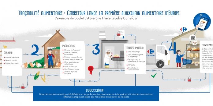 Carrefour lance la première blockchain alimentaire d'Europe