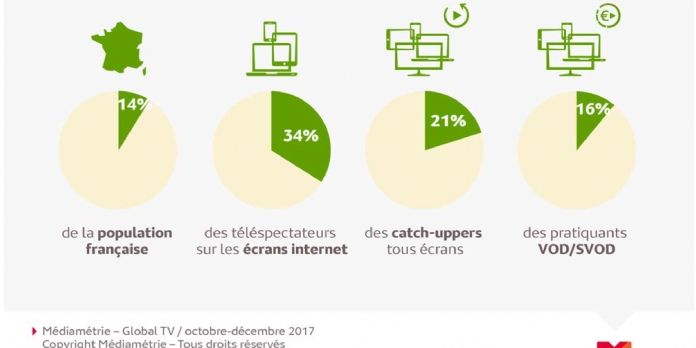 Les audiences TV sur Internet gagnent 10% en un an