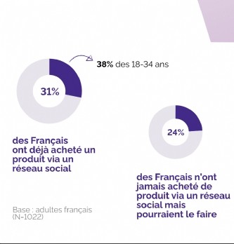 Réseaux sociaux : Social shopping: quelles réalités?