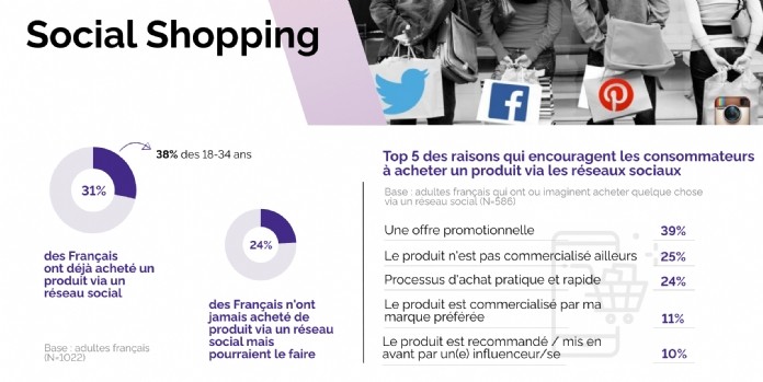 Social shopping: quelles réalités?