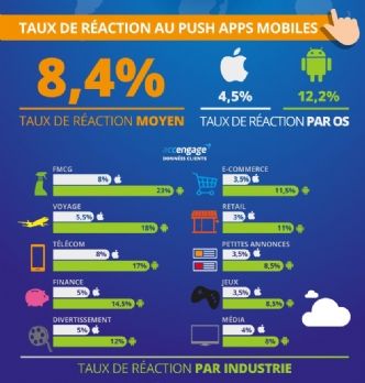Marketing : Notifications push : Messenger trois fois plus efficace qu'une app classique