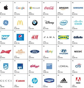Talents : 8 marques françaises parmi les 100 plus puissantes dans le monde
