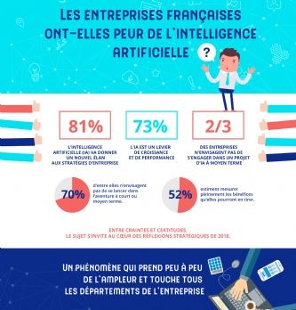 Marketing : Les entreprises françaises hésitent à s'engager dans l'intelligence artificielle