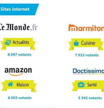 Techno & UX : Quels sont les sites et applications préférés des Français ?