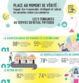 Retail : Écologie, tests, IA... Les tendances du concept-store du futur