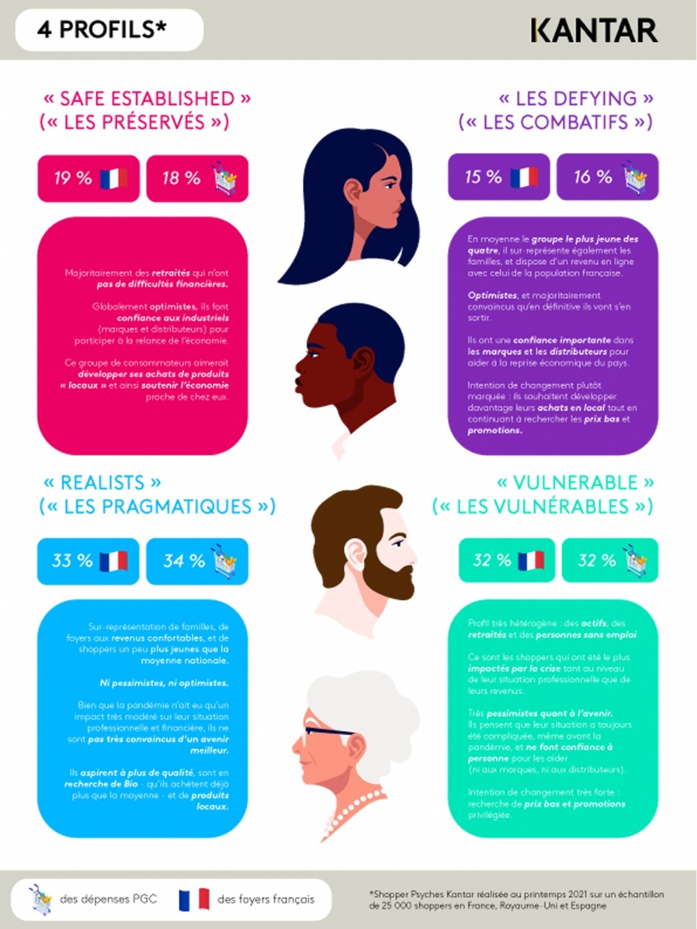 Les 4 profils de consommateurs français post-pandémie - Baromètre ...